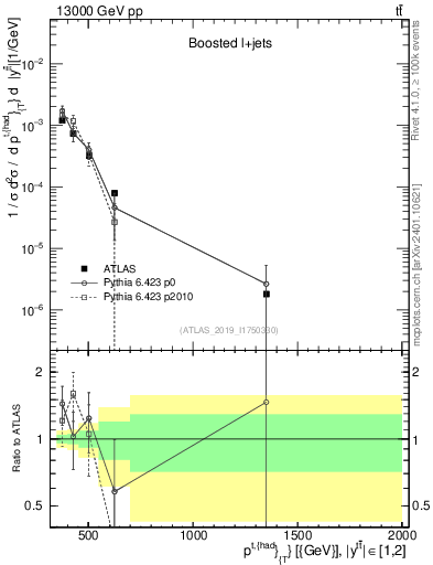 Plot of top.pt in 13000 GeV pp collisions