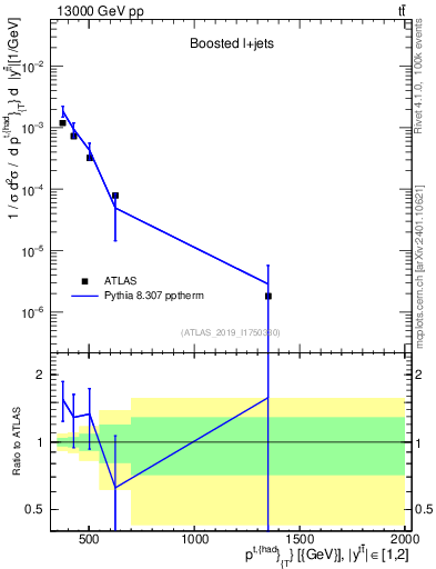 Plot of top.pt in 13000 GeV pp collisions