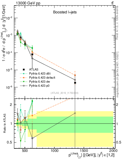 Plot of top.pt in 13000 GeV pp collisions