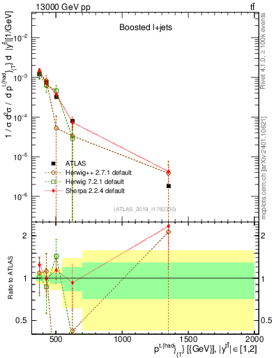 Plot of top.pt in 13000 GeV pp collisions