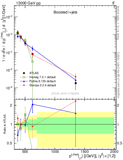 Plot of top.pt in 13000 GeV pp collisions
