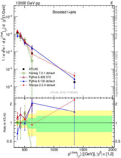 Plot of top.pt in 13000 GeV pp collisions