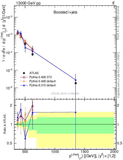 Plot of top.pt in 13000 GeV pp collisions