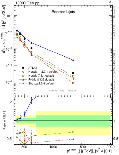 Plot of top.pt in 13000 GeV pp collisions