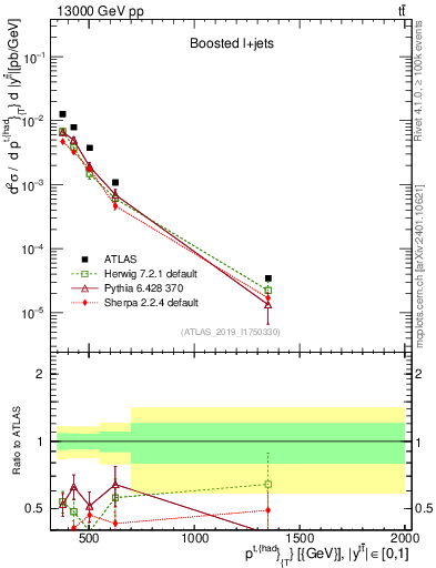 Plot of top.pt in 13000 GeV pp collisions