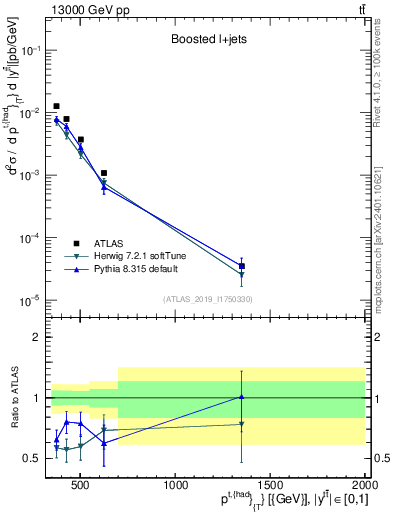 Plot of top.pt in 13000 GeV pp collisions