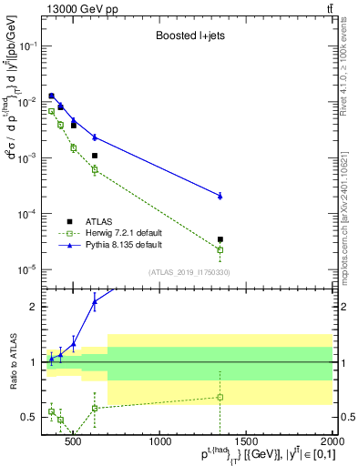 Plot of top.pt in 13000 GeV pp collisions