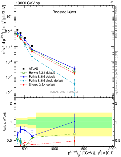 Plot of top.pt in 13000 GeV pp collisions
