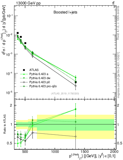 Plot of top.pt in 13000 GeV pp collisions