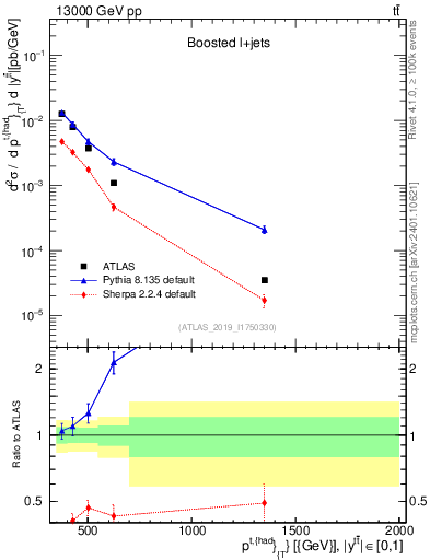 Plot of top.pt in 13000 GeV pp collisions