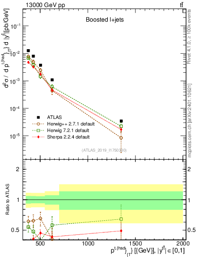 Plot of top.pt in 13000 GeV pp collisions