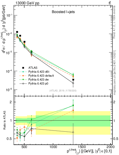 Plot of top.pt in 13000 GeV pp collisions