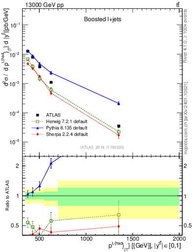 Plot of top.pt in 13000 GeV pp collisions