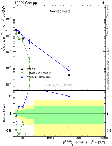 Plot of top.pt in 13000 GeV pp collisions