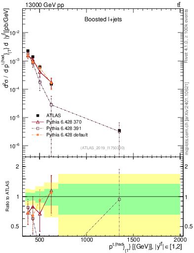 Plot of top.pt in 13000 GeV pp collisions