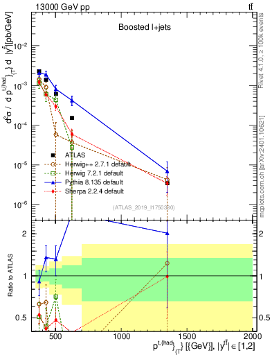 Plot of top.pt in 13000 GeV pp collisions