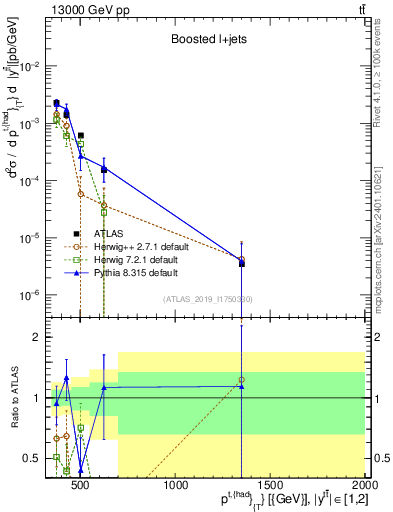 Plot of top.pt in 13000 GeV pp collisions