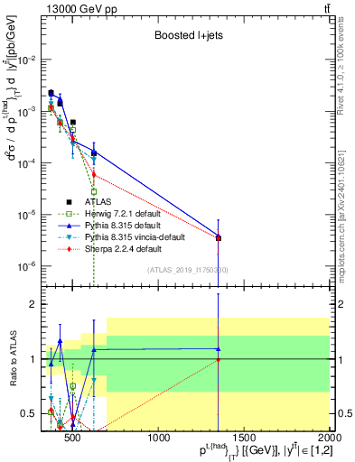 Plot of top.pt in 13000 GeV pp collisions