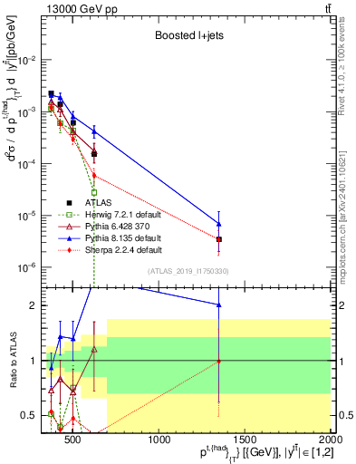 Plot of top.pt in 13000 GeV pp collisions