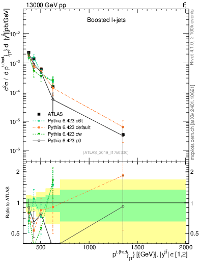 Plot of top.pt in 13000 GeV pp collisions