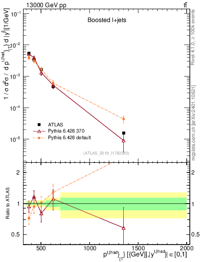 Plot of top.pt in 13000 GeV pp collisions