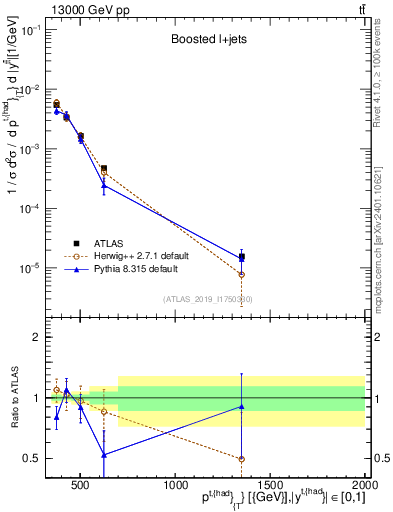Plot of top.pt in 13000 GeV pp collisions
