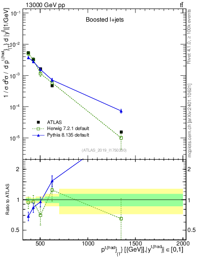 Plot of top.pt in 13000 GeV pp collisions