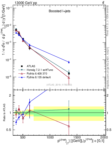 Plot of top.pt in 13000 GeV pp collisions