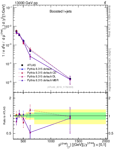 Plot of top.pt in 13000 GeV pp collisions
