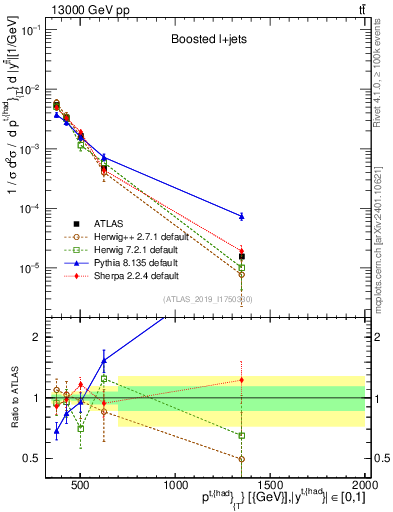 Plot of top.pt in 13000 GeV pp collisions