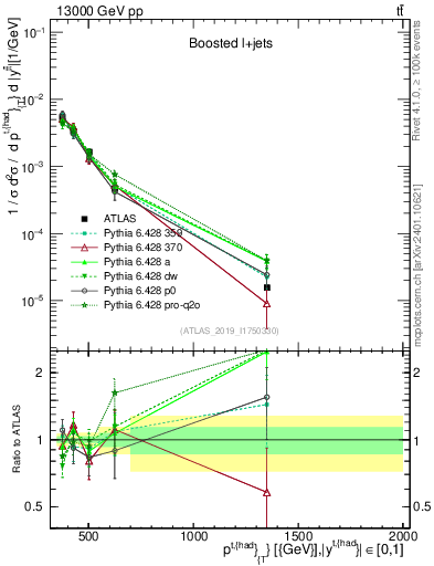 Plot of top.pt in 13000 GeV pp collisions