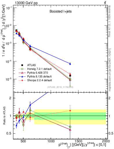 Plot of top.pt in 13000 GeV pp collisions