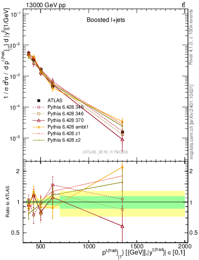 Plot of top.pt in 13000 GeV pp collisions