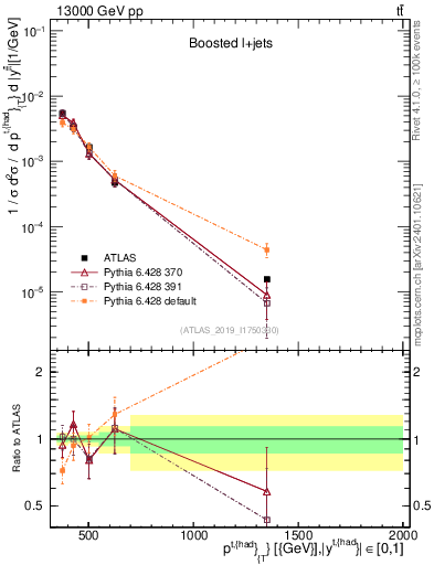 Plot of top.pt in 13000 GeV pp collisions