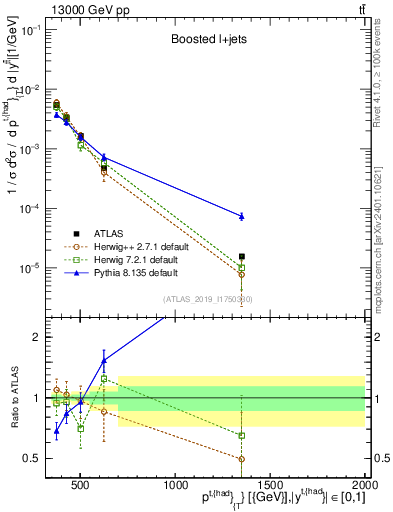 Plot of top.pt in 13000 GeV pp collisions