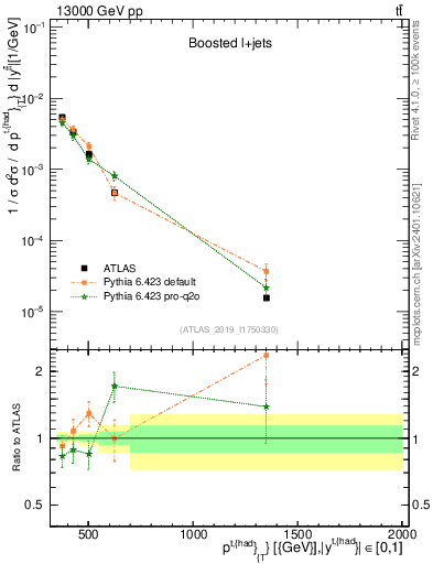 Plot of top.pt in 13000 GeV pp collisions