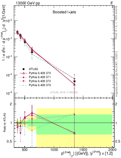 Plot of top.pt in 13000 GeV pp collisions