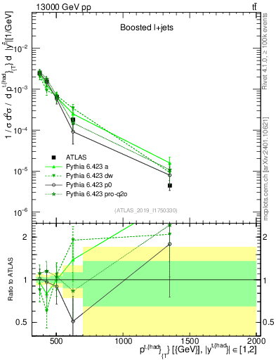 Plot of top.pt in 13000 GeV pp collisions
