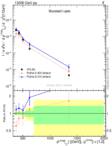 Plot of top.pt in 13000 GeV pp collisions
