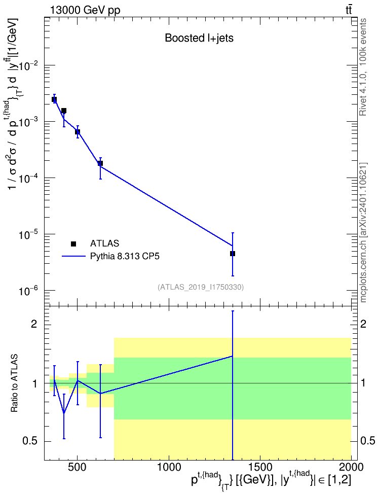 Plot of top.pt in 13000 GeV pp collisions