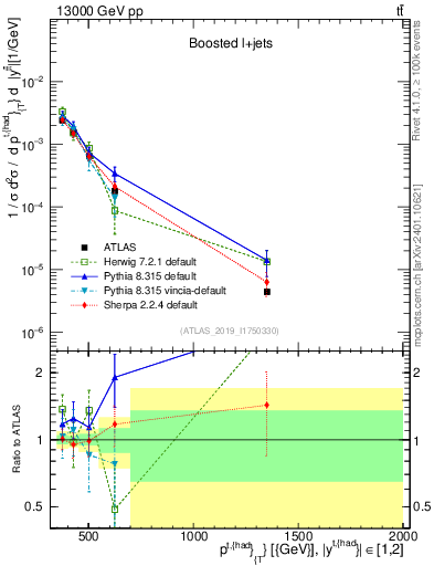 Plot of top.pt in 13000 GeV pp collisions