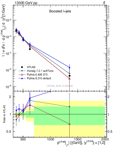 Plot of top.pt in 13000 GeV pp collisions