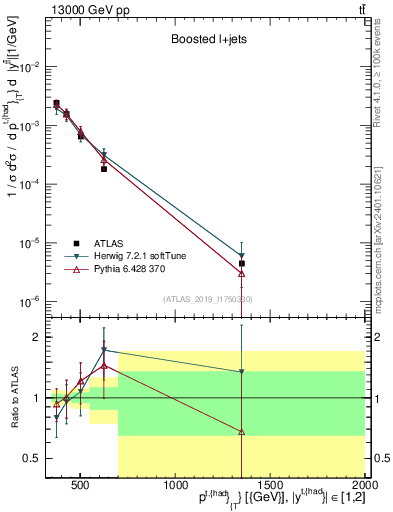 Plot of top.pt in 13000 GeV pp collisions