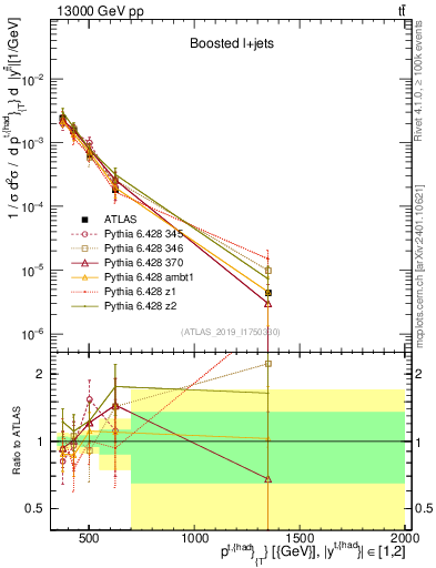 Plot of top.pt in 13000 GeV pp collisions