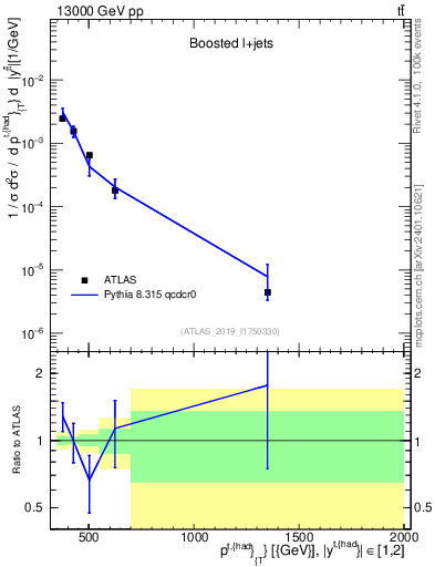Plot of top.pt in 13000 GeV pp collisions