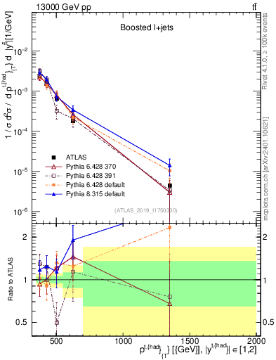 Plot of top.pt in 13000 GeV pp collisions