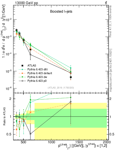 Plot of top.pt in 13000 GeV pp collisions