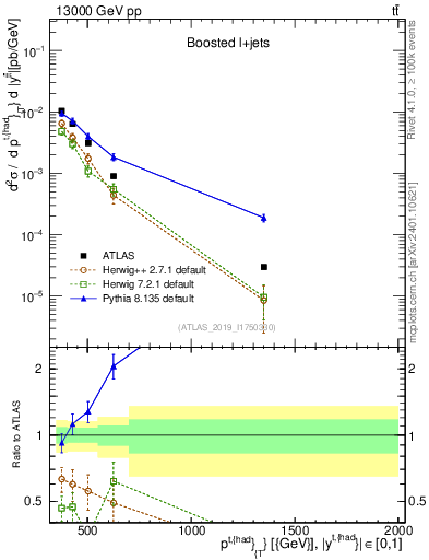 Plot of top.pt in 13000 GeV pp collisions