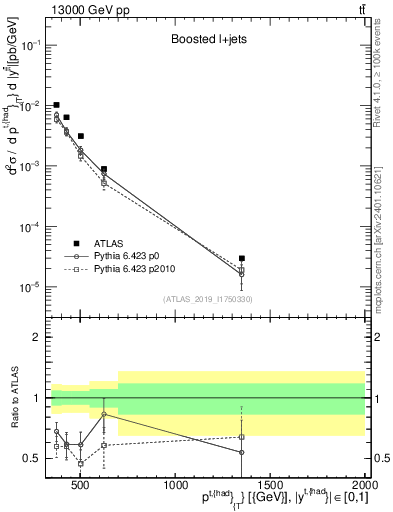 Plot of top.pt in 13000 GeV pp collisions