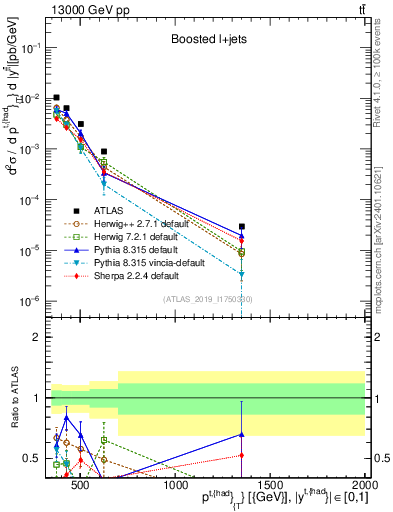 Plot of top.pt in 13000 GeV pp collisions